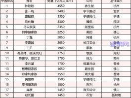 胡润2022年中国富豪排行榜1000位(中国胡润百富榜2022)