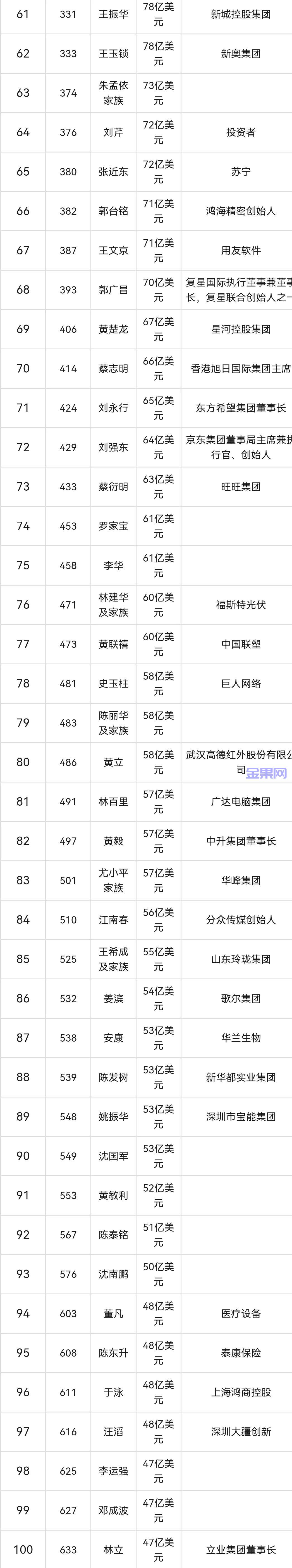 福布斯中国富豪榜（2022中国排行榜首富前十名）_玉环网